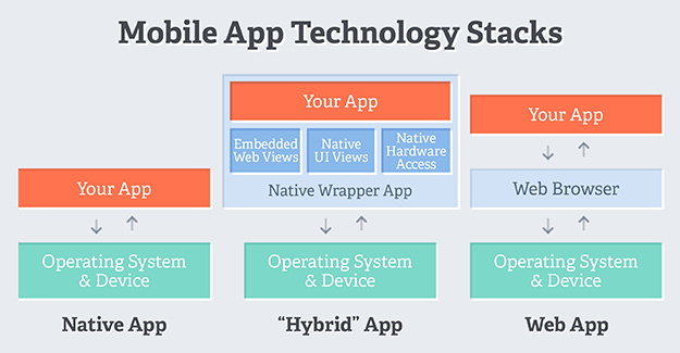 Mobile Development with C# Building Native iOS Android