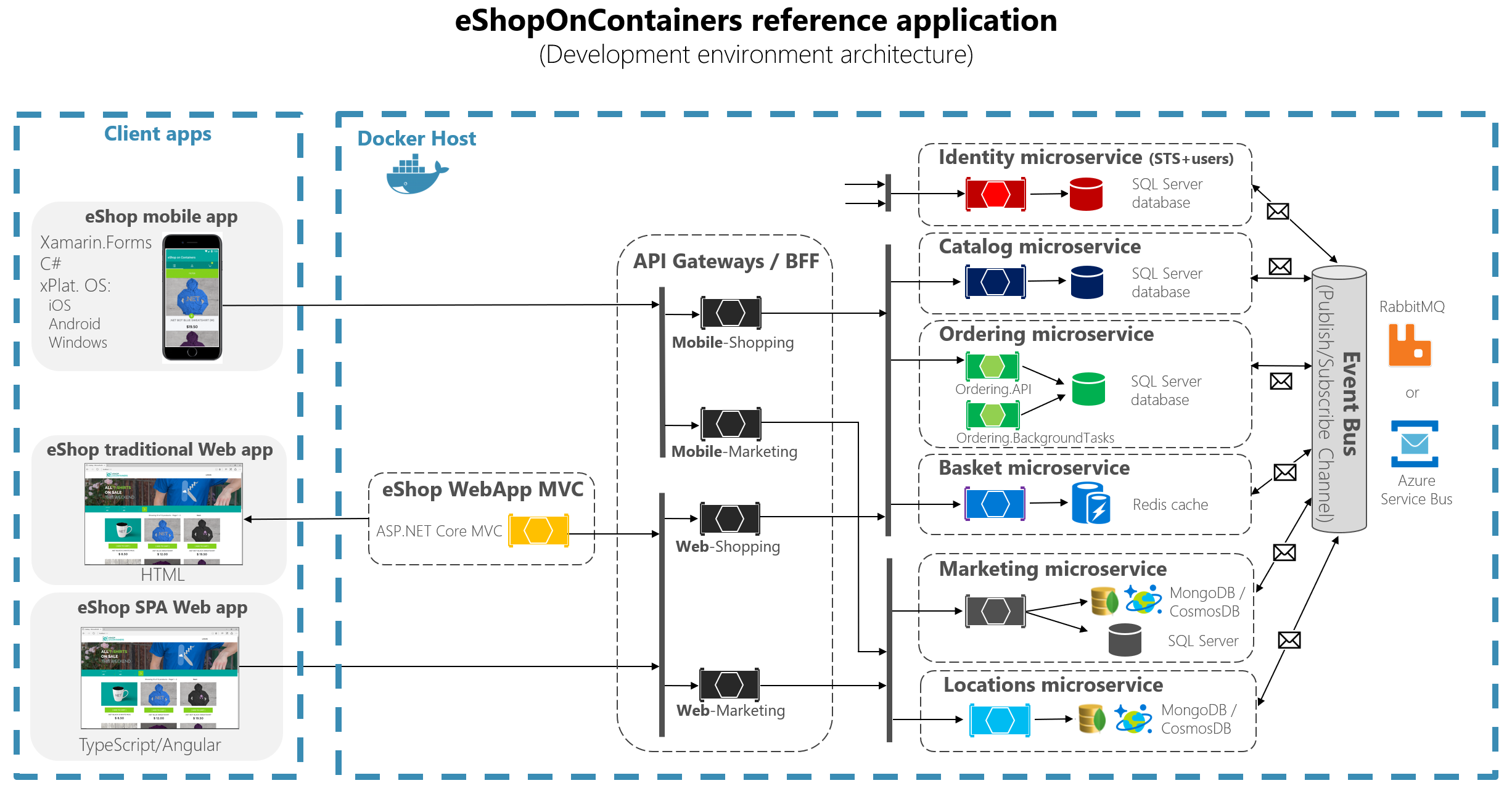 Mobile Device Architecture Mobile Application Development