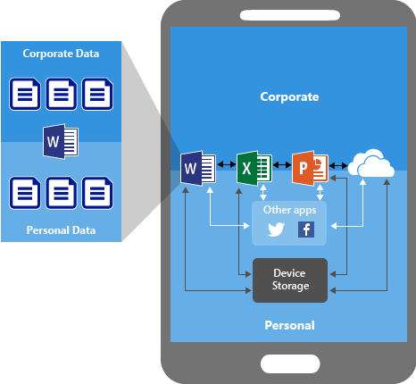 Mobile Application Management (MAM) Blackberry