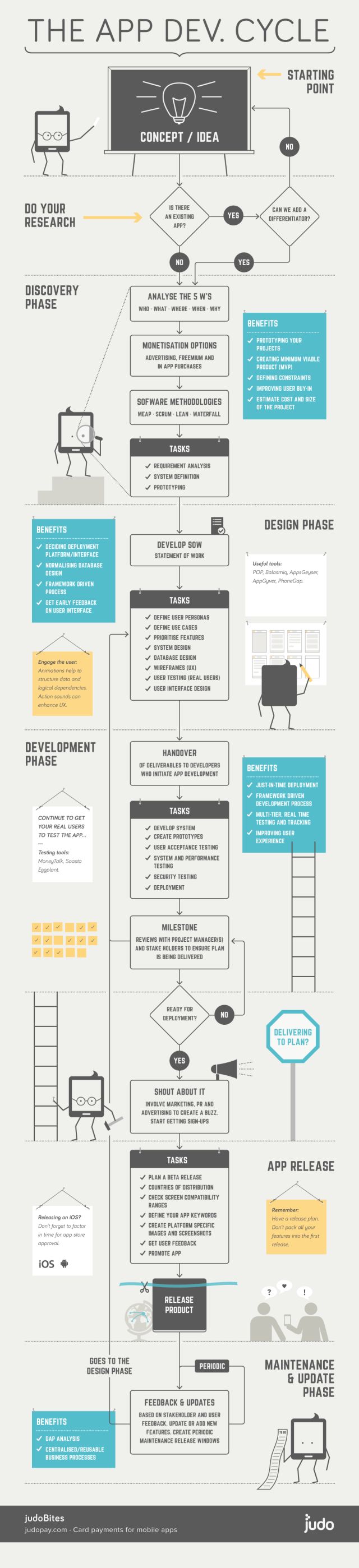 Agile Methodology in Mobile Application Development