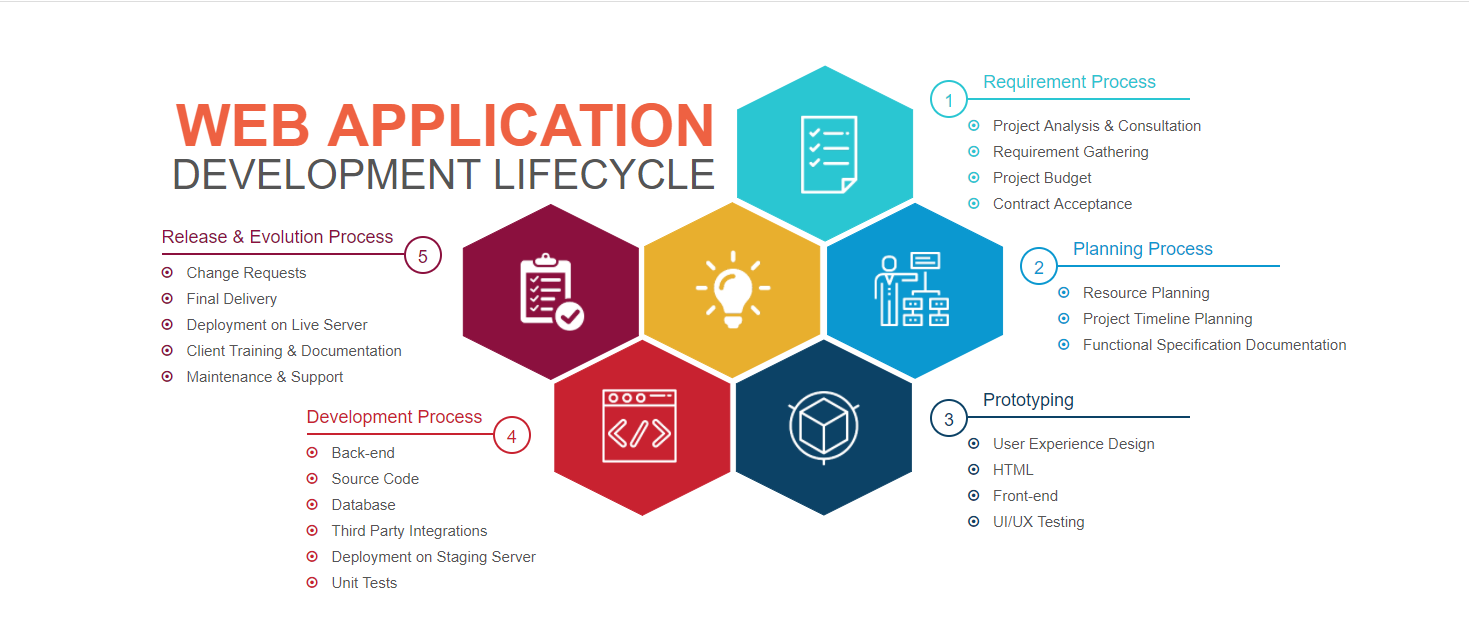 Mobile Application Development Lifecycle A Bird’s Eye