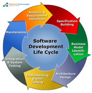 Rapid Application Development Model definition and