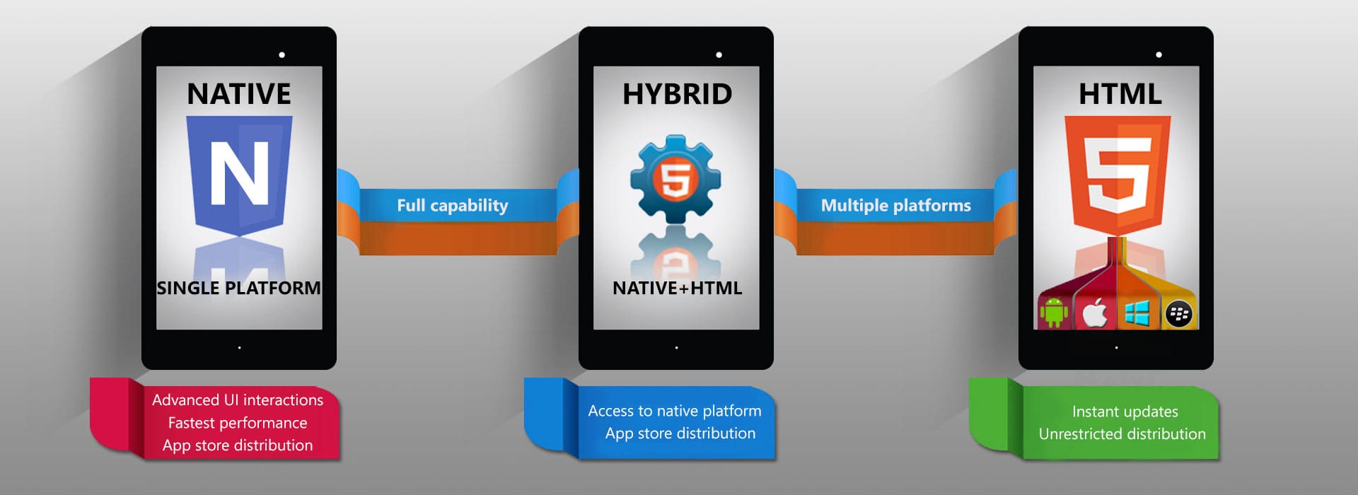 Native vs Hybrid vs Responsive What app flavour is