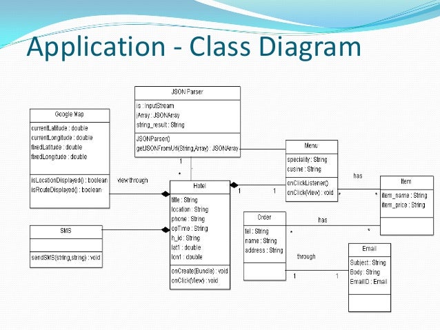 java Creating Class Diagram for Android Application