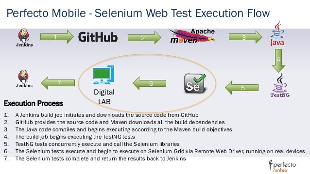 Using Selenium to Automate Tests in Android Browser – dr