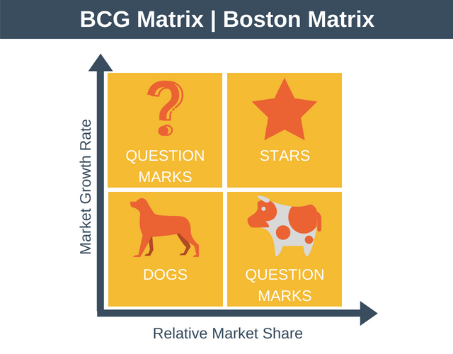 Analysis Of Bcg Matrix Marketing Essay