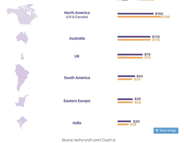 Outsourcing App Development Services to India The