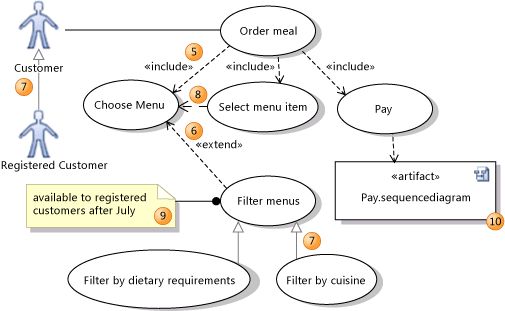 Requirements for Mobile E