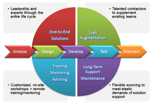 Role of SDLC in Effective Software Development