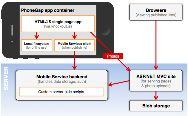 Mobile ASP ASP.NET HTML5 Mobile App Development