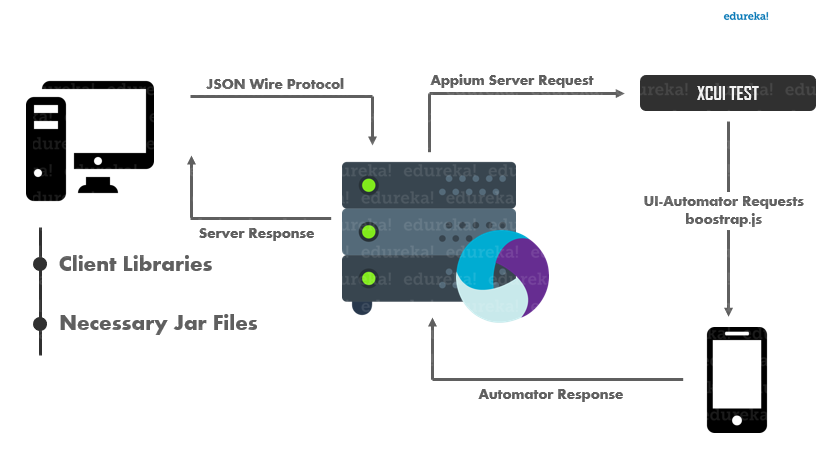 Test your iOS apps with Appium on iPhone iPad and