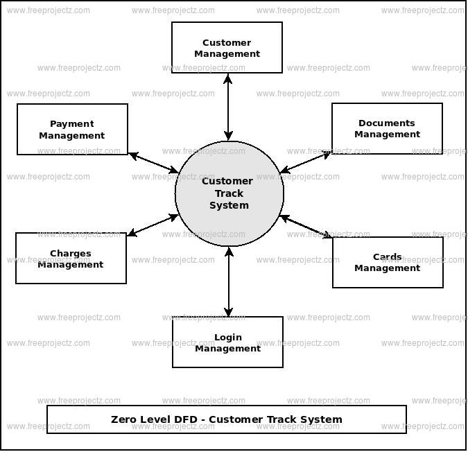 Create a Data Visualizer diagram Office Support