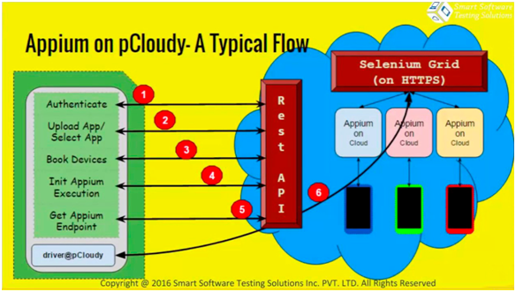 Test Automation of Android App using Selenium WebDriver