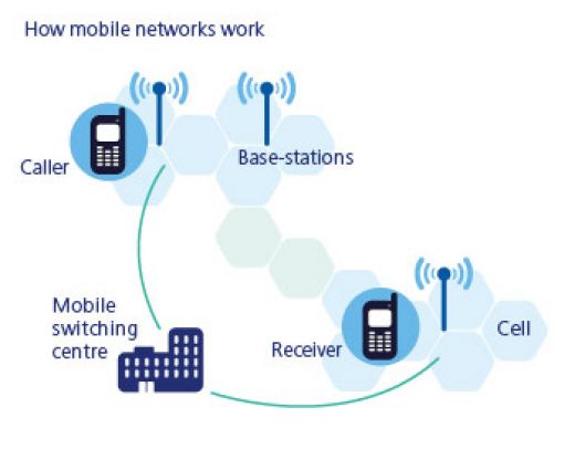 How do mobile phones work?| Explore physics.org