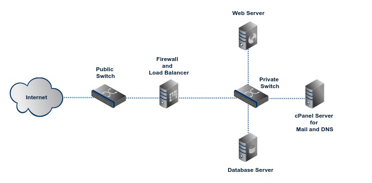 High availability (clustered configuration) installation