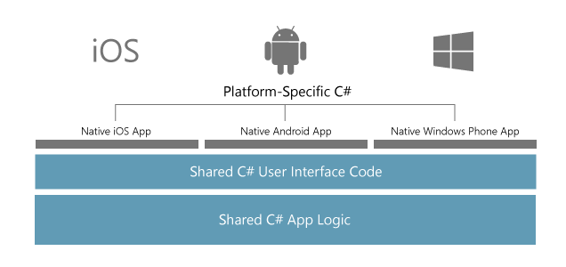 Implementing Data Binding in windows store App Windows